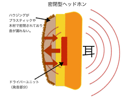 密閉型ヘッドセット